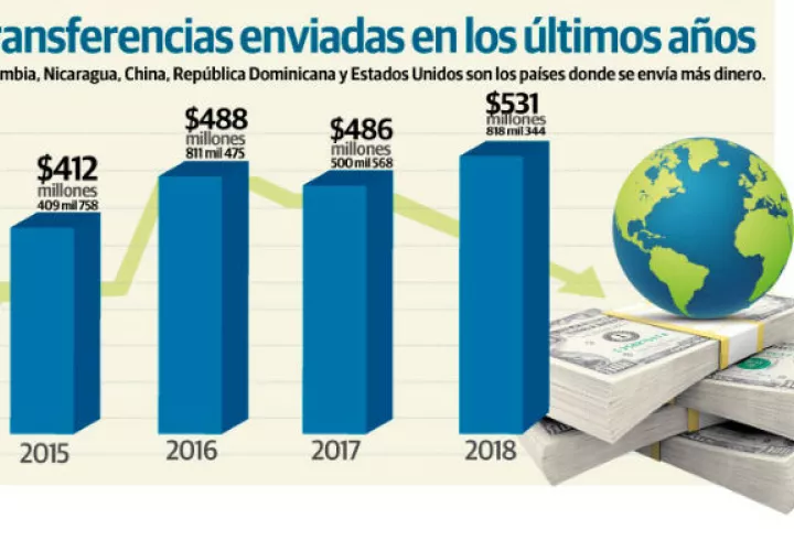  En Panamá se da el fenómeno de que, de forma paralela, crecieron los envíos hacia el extranjero y también  el recibo de dinero por parte de migrantes