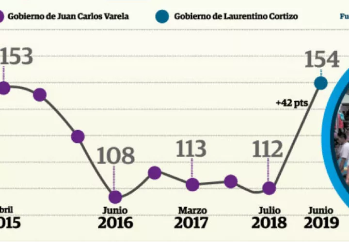 Mientras, los empresarios sostienen que en la medida en que el Gobierno cumpla con los pagos a proveedores la economía mejorará.