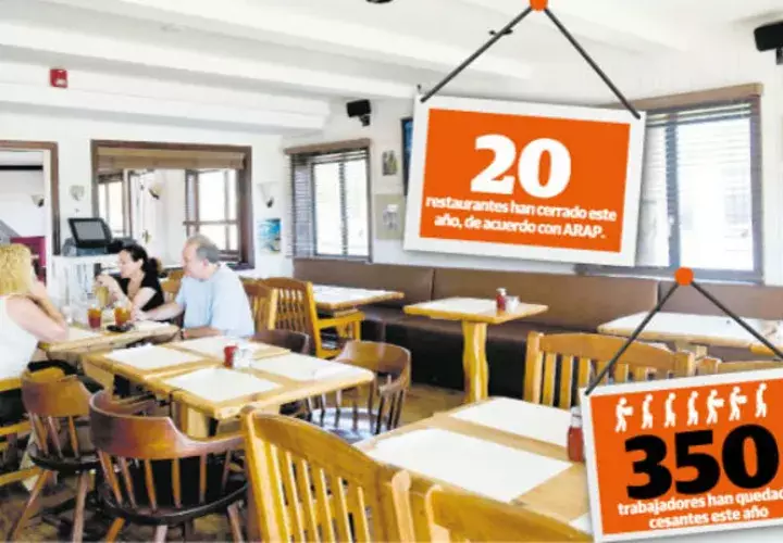 Este año van 20 cierres de restaurantes, de acuerdo con Arap, y no descartan que se den más cierres  en lo que resta del año.