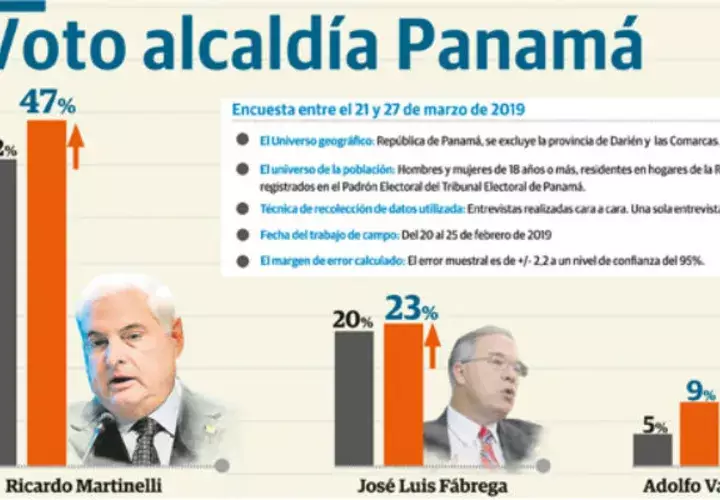 Ricardo Martinelli supera a José Luis Fábrega