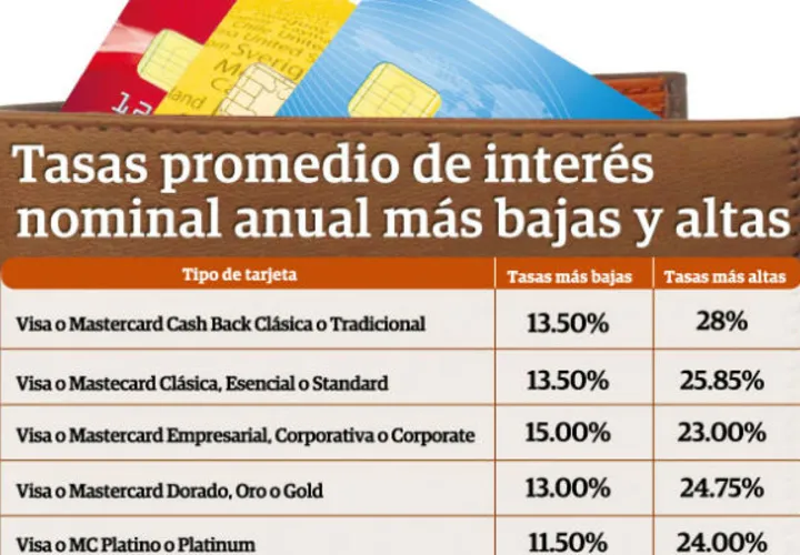 La deuda de los panameños en tarjetas de crédito es de $2,464 millones hasta noviembre de 2018.
