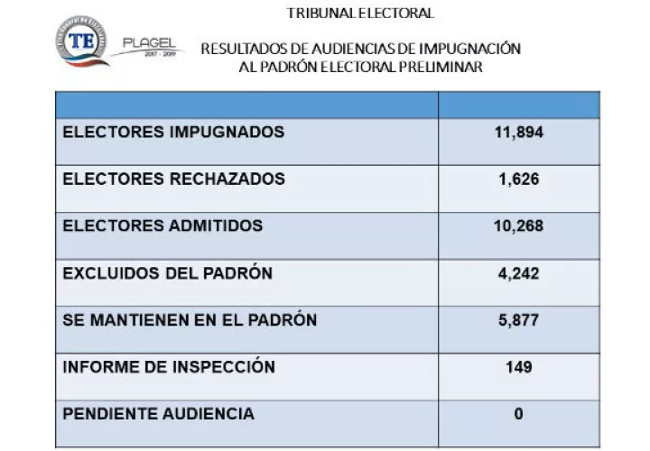 Estadísticas del Tribunal Electoral