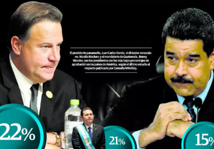 Consulta revela rechazo hacia la gestión del presidente saliente Juan Carlos Varela,